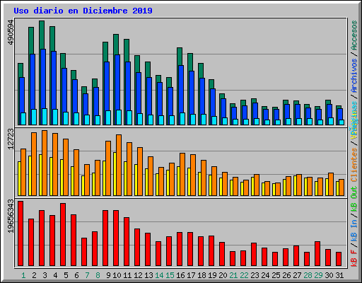 Uso diario en Diciembre 2019